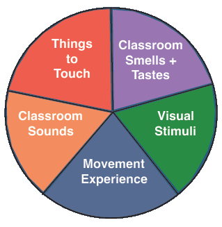 Classroom Sensory environment Assessment graphic